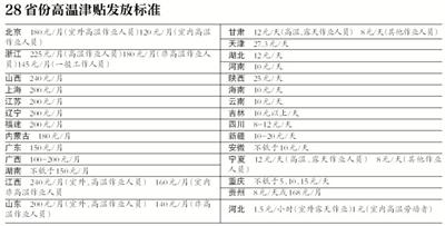 前日至昨日京城最高气温达35℃至37℃。对于劳动者来说，在高温天气下作业可以领到多少高温津贴?记者梳理了目前各地公开的高温津贴实施办法，各地标准在每月100元至240元不等，发放月份也不相同。