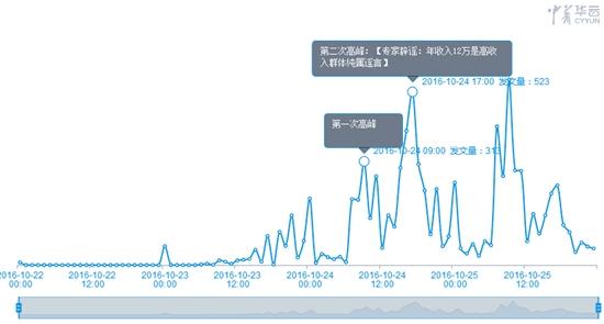 “年收入12万元是高收入群体”的谣言为什么会火